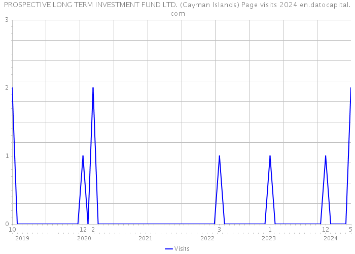 PROSPECTIVE LONG TERM INVESTMENT FUND LTD. (Cayman Islands) Page visits 2024 