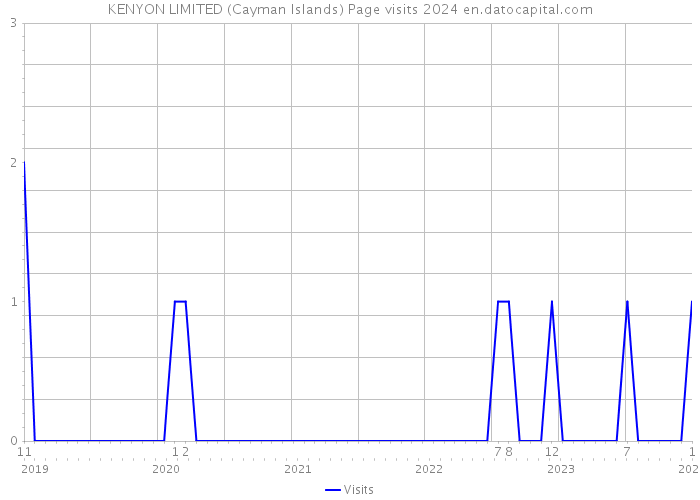 KENYON LIMITED (Cayman Islands) Page visits 2024 