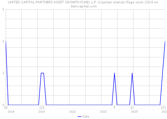 UNITED CAPITAL PARTNERS ASSET GROWTH FUND, L.P. (Cayman Islands) Page visits 2024 