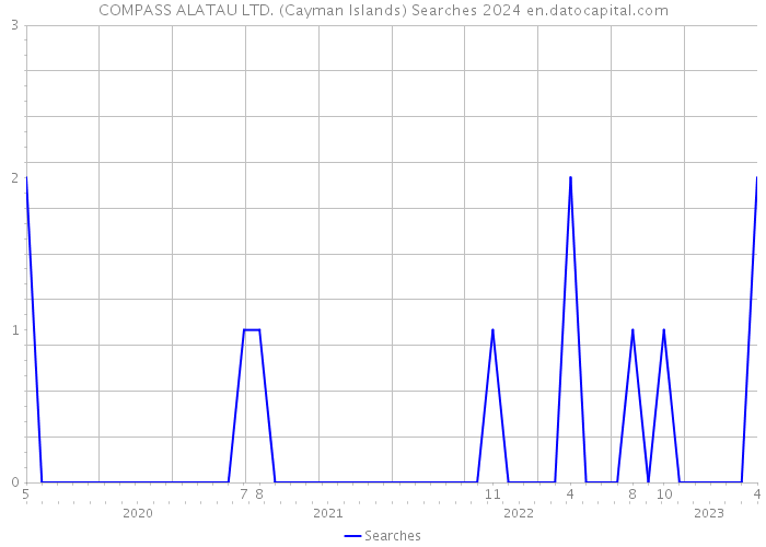 COMPASS ALATAU LTD. (Cayman Islands) Searches 2024 