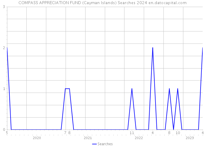 COMPASS APPRECIATION FUND (Cayman Islands) Searches 2024 