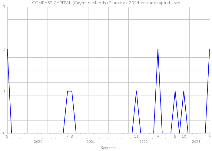 COMPASS CAPITAL (Cayman Islands) Searches 2024 