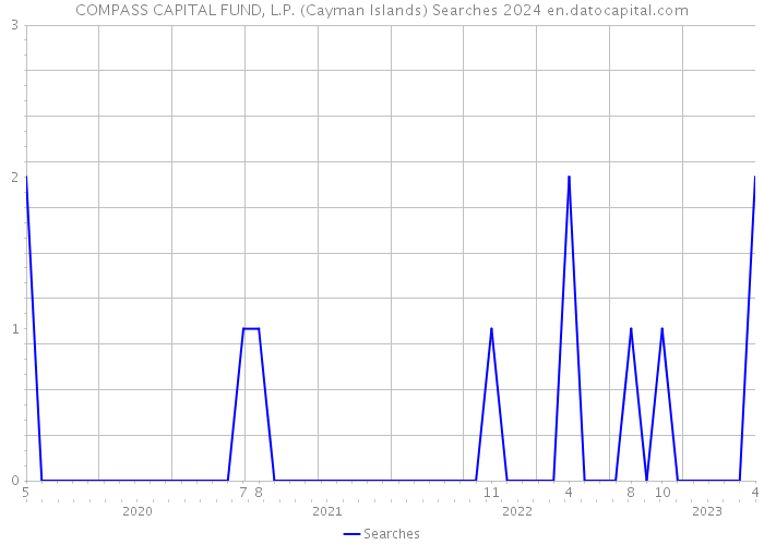 COMPASS CAPITAL FUND, L.P. (Cayman Islands) Searches 2024 