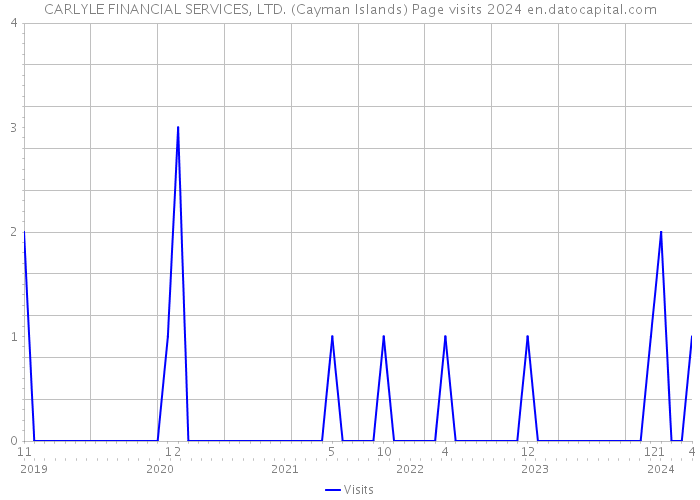 CARLYLE FINANCIAL SERVICES, LTD. (Cayman Islands) Page visits 2024 