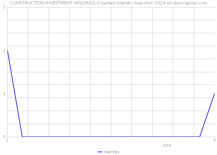 CONSTRUCTION INVESTMENT HOLDINGS (Cayman Islands) Searches 2024 