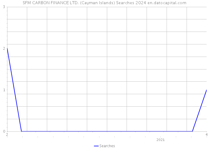 SFM CARBON FINANCE LTD. (Cayman Islands) Searches 2024 