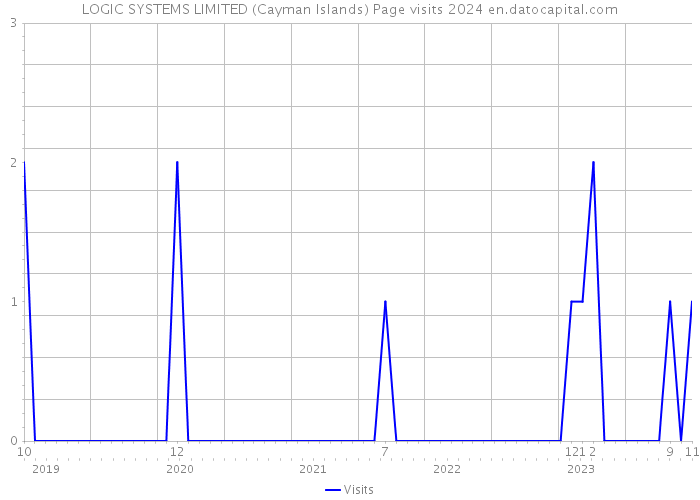 LOGIC SYSTEMS LIMITED (Cayman Islands) Page visits 2024 