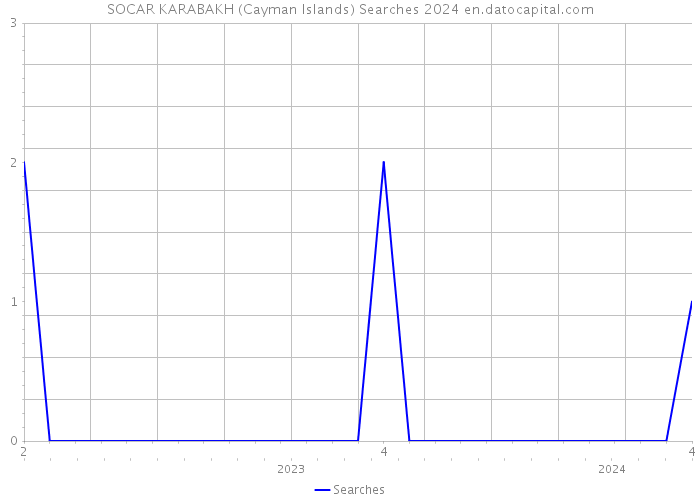 SOCAR KARABAKH (Cayman Islands) Searches 2024 