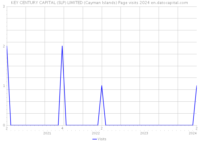 KEY CENTURY CAPITAL (SLP) LIMITED (Cayman Islands) Page visits 2024 