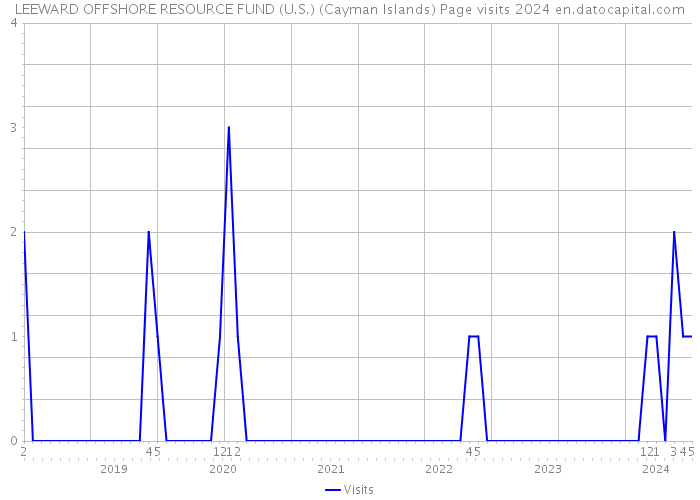 LEEWARD OFFSHORE RESOURCE FUND (U.S.) (Cayman Islands) Page visits 2024 