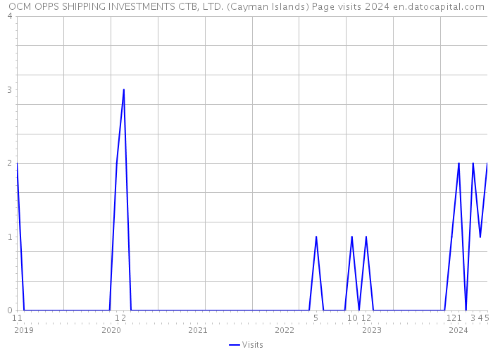 OCM OPPS SHIPPING INVESTMENTS CTB, LTD. (Cayman Islands) Page visits 2024 