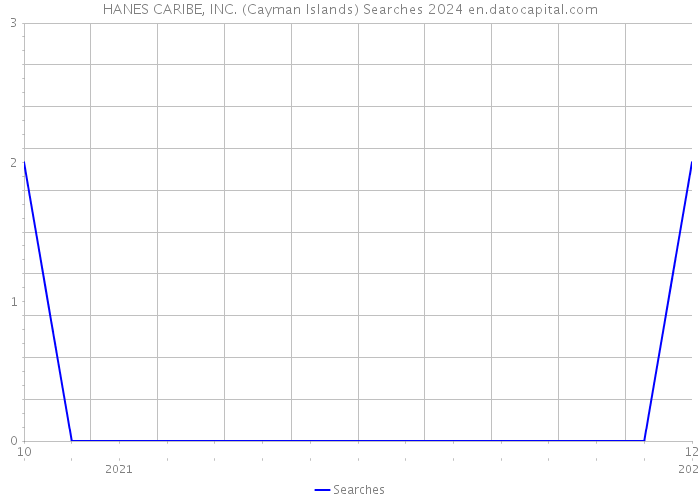 HANES CARIBE, INC. (Cayman Islands) Searches 2024 