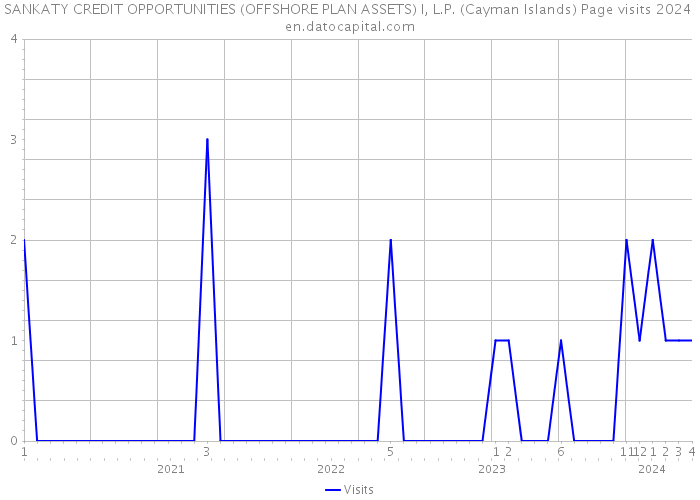 SANKATY CREDIT OPPORTUNITIES (OFFSHORE PLAN ASSETS) I, L.P. (Cayman Islands) Page visits 2024 