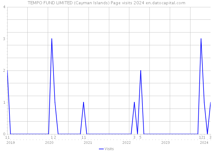 TEMPO FUND LIMITED (Cayman Islands) Page visits 2024 