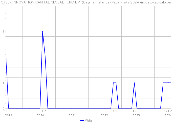 CYBER INNOVATION CAPITAL GLOBAL FUND L.P. (Cayman Islands) Page visits 2024 