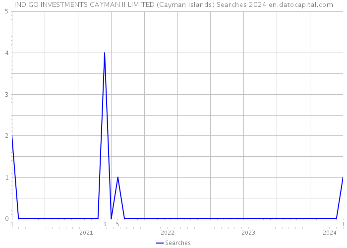 INDIGO INVESTMENTS CAYMAN II LIMITED (Cayman Islands) Searches 2024 