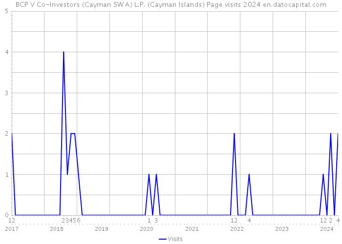 BCP V Co-Investors (Cayman SW A) L.P. (Cayman Islands) Page visits 2024 