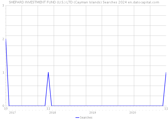 SHEPARD INVESTMENT FUND (U.S.) LTD (Cayman Islands) Searches 2024 