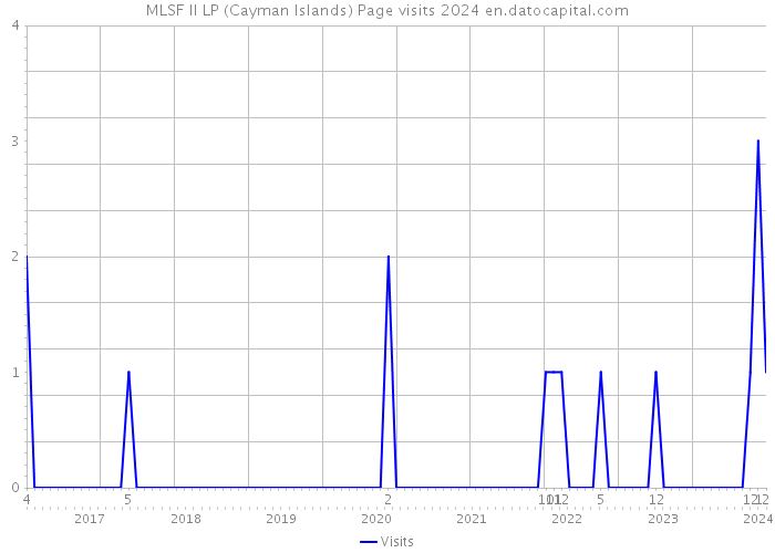 MLSF II LP (Cayman Islands) Page visits 2024 