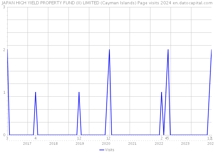 JAPAN HIGH YIELD PROPERTY FUND (II) LIMITED (Cayman Islands) Page visits 2024 
