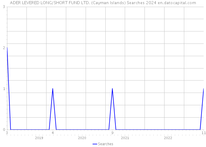 ADER LEVERED LONG/SHORT FUND LTD. (Cayman Islands) Searches 2024 