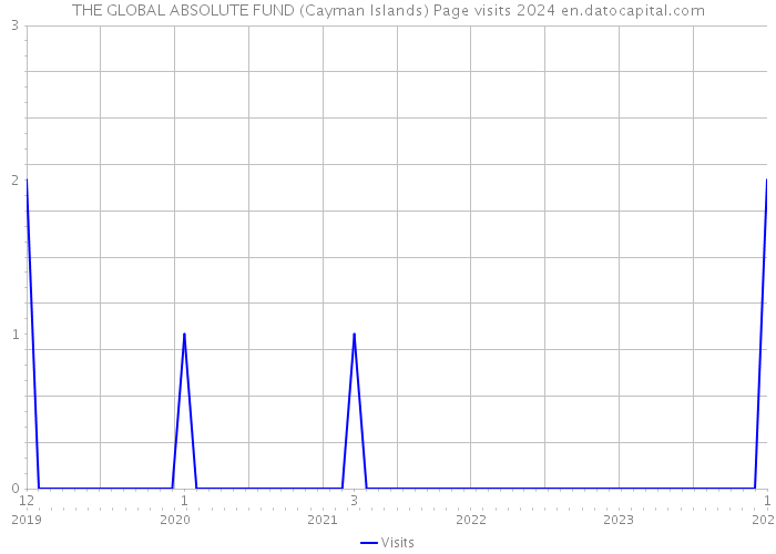 THE GLOBAL ABSOLUTE FUND (Cayman Islands) Page visits 2024 