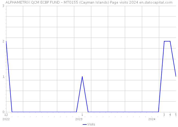 ALPHAMETRIX QCM ECBP FUND - MT0155 (Cayman Islands) Page visits 2024 