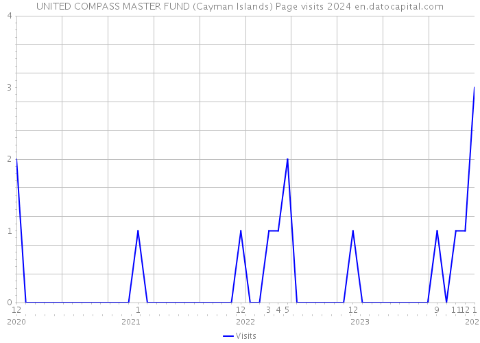 UNITED COMPASS MASTER FUND (Cayman Islands) Page visits 2024 