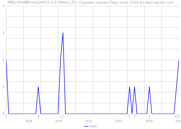 PERU POWER HOLDINGS (CAYMAN) LTD. (Cayman Islands) Page visits 2024 
