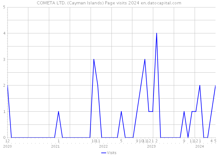 COMETA LTD. (Cayman Islands) Page visits 2024 