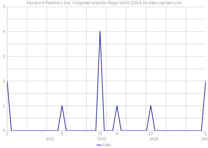 Passport Partners Ltd. (Cayman Islands) Page visits 2024 