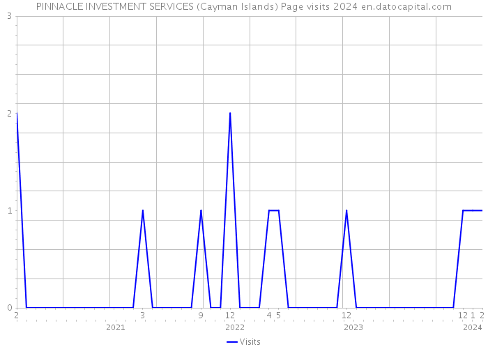 PINNACLE INVESTMENT SERVICES (Cayman Islands) Page visits 2024 
