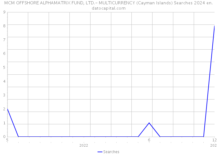 MCM OFFSHORE ALPHAMATRIX FUND, LTD.- MULTICURRENCY (Cayman Islands) Searches 2024 