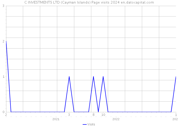 C INVESTMENTS LTD (Cayman Islands) Page visits 2024 