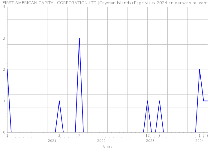 FIRST AMERICAN CAPITAL CORPORATION LTD (Cayman Islands) Page visits 2024 