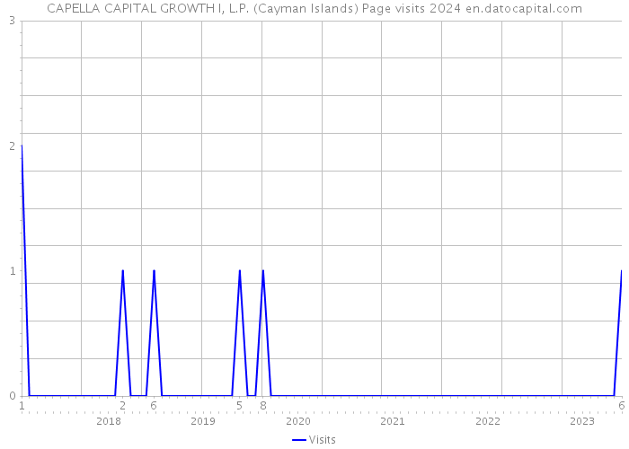CAPELLA CAPITAL GROWTH I, L.P. (Cayman Islands) Page visits 2024 