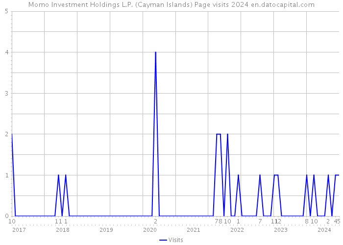 Momo Investment Holdings L.P. (Cayman Islands) Page visits 2024 
