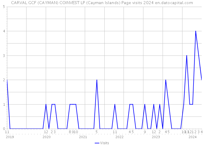 CARVAL GCF (CAYMAN) COINVEST LP (Cayman Islands) Page visits 2024 