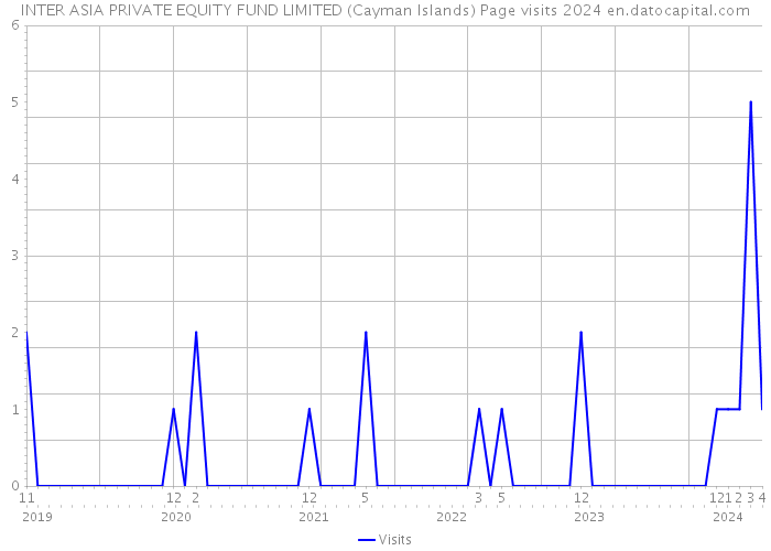 INTER ASIA PRIVATE EQUITY FUND LIMITED (Cayman Islands) Page visits 2024 