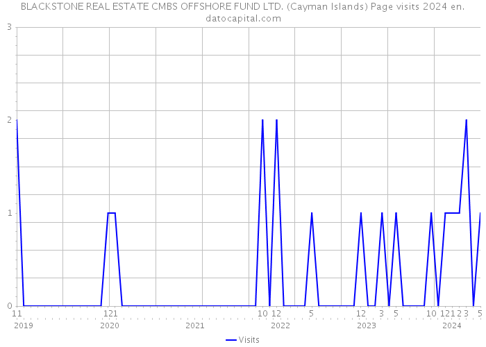 BLACKSTONE REAL ESTATE CMBS OFFSHORE FUND LTD. (Cayman Islands) Page visits 2024 