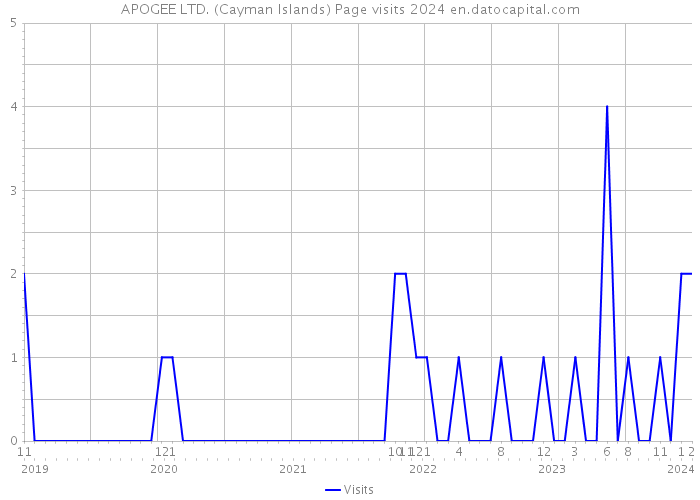 APOGEE LTD. (Cayman Islands) Page visits 2024 