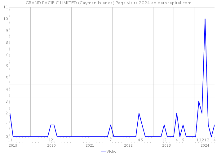 GRAND PACIFIC LIMITED (Cayman Islands) Page visits 2024 