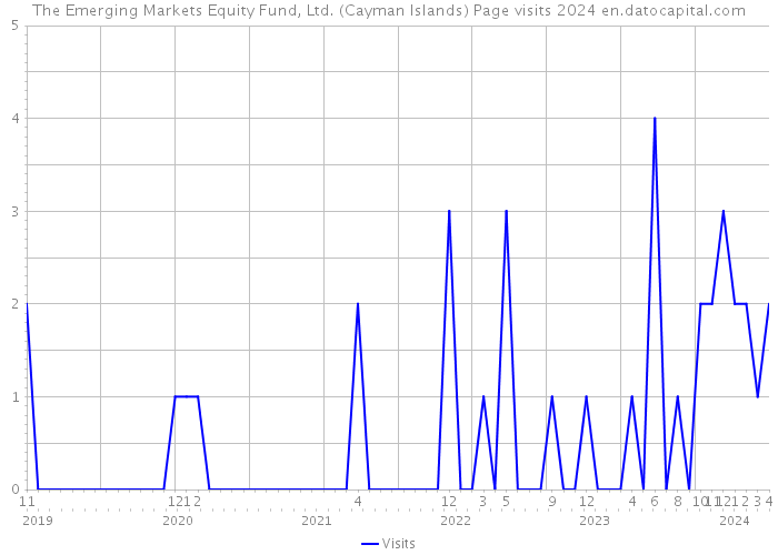 The Emerging Markets Equity Fund, Ltd. (Cayman Islands) Page visits 2024 