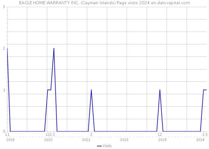 EAGLE HOME WARRANTY INC. (Cayman Islands) Page visits 2024 