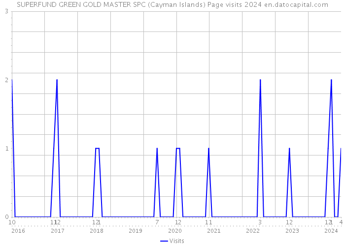 SUPERFUND GREEN GOLD MASTER SPC (Cayman Islands) Page visits 2024 