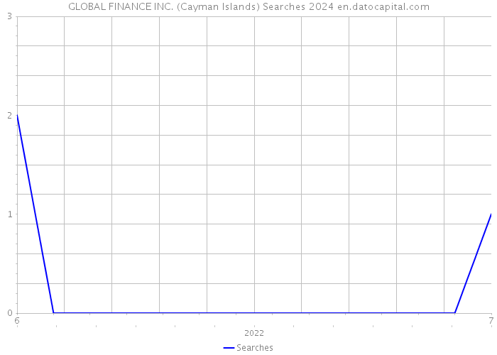 GLOBAL FINANCE INC. (Cayman Islands) Searches 2024 