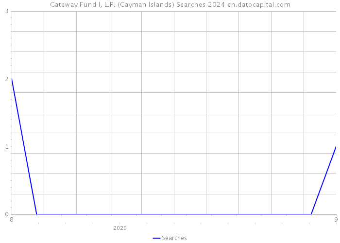 Gateway Fund I, L.P. (Cayman Islands) Searches 2024 