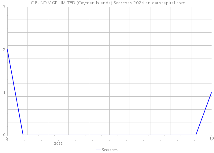 LC FUND V GP LIMITED (Cayman Islands) Searches 2024 