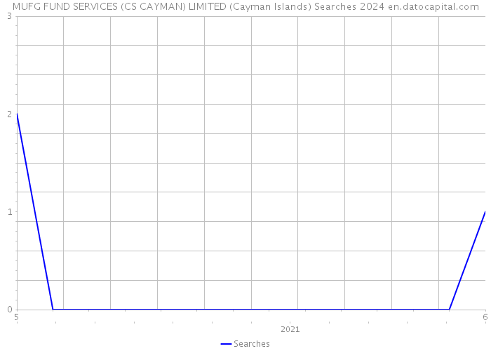 MUFG FUND SERVICES (CS CAYMAN) LIMITED (Cayman Islands) Searches 2024 