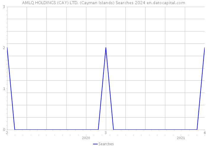 AMLQ HOLDINGS (CAY) LTD. (Cayman Islands) Searches 2024 